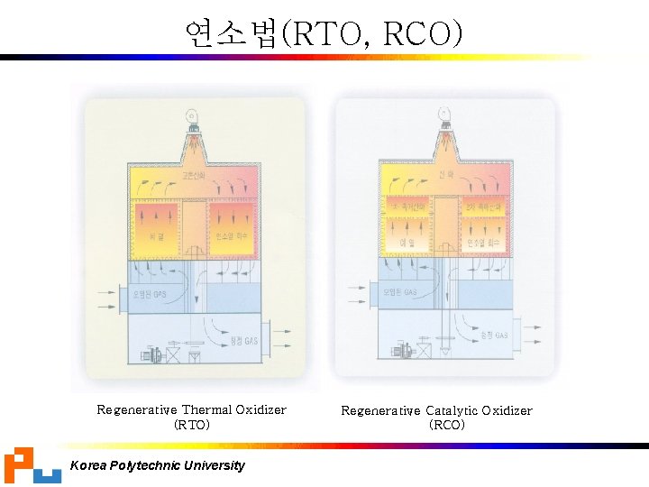 연소법(RTO, RCO) Regenerative Thermal Oxidizer (RTO) Korea Polytechnic University Regenerative Catalytic Oxidizer (RCO) 