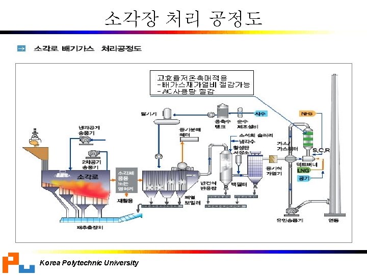 소각장 처리 공정도 Korea Polytechnic University 