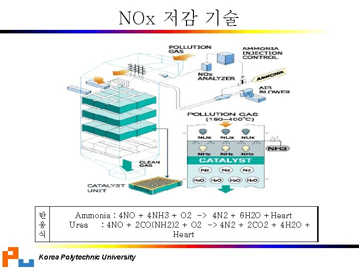 NOx 저감 기술 반 응 식 Ammonia : 4 NO + 4 NH 3
