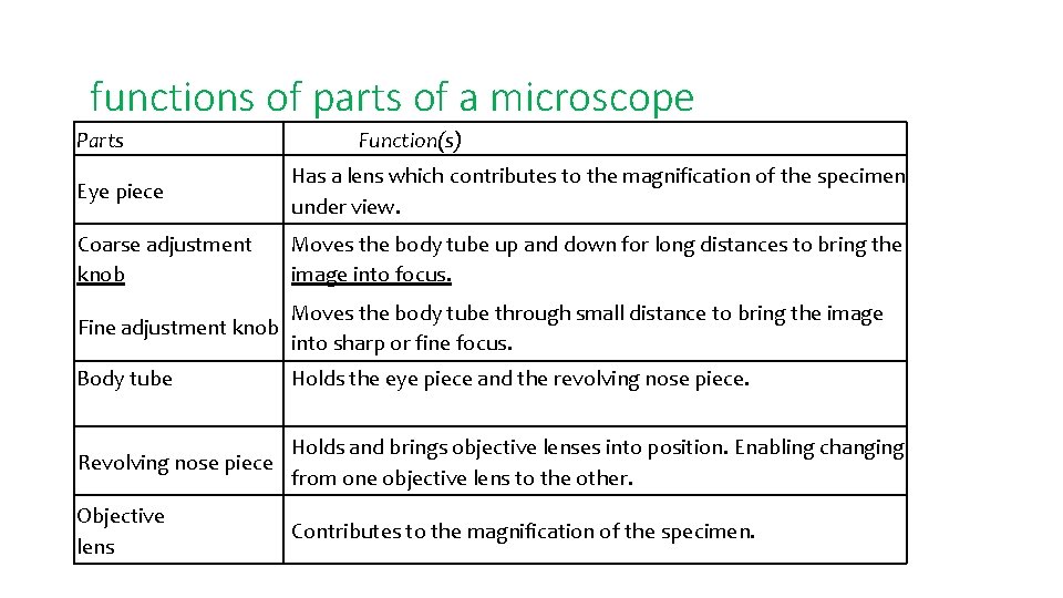 functions of parts of a microscope Parts Eye piece Function(s) Has a lens which