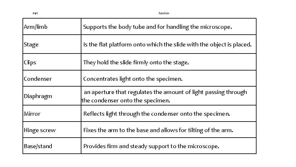 Part function Arm/limb Supports the body tube and for handling the microscope. Stage Is