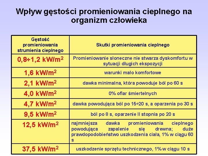 Wpływ gęstości promieniowania cieplnego na organizm człowieka Gęstość promieniowania strumienia cieplnego Skutki promieniowania cieplnego