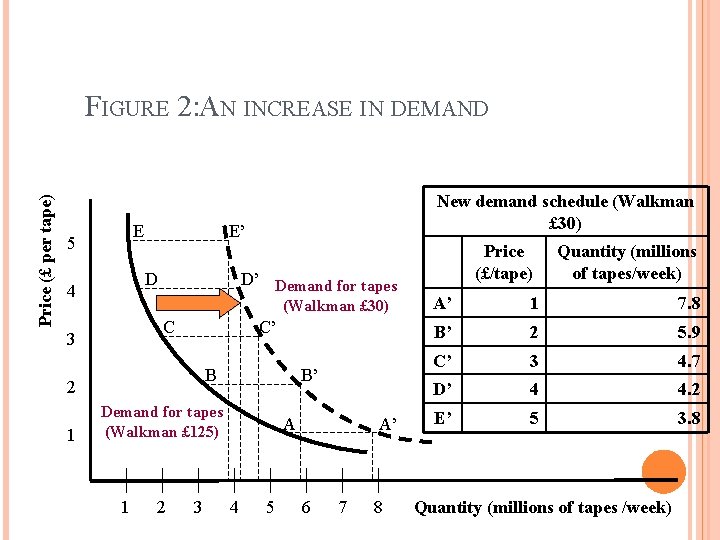 Price (£ per tape) FIGURE 2: AN INCREASE IN DEMAND E 5 E’ D