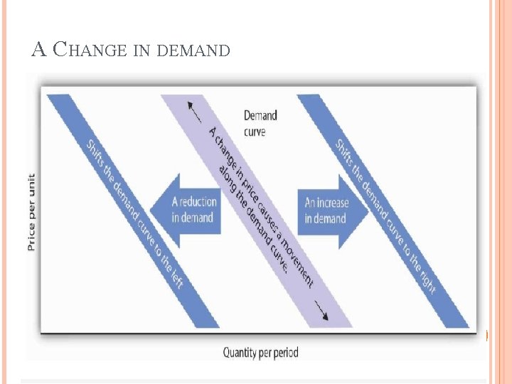 A CHANGE IN DEMAND 