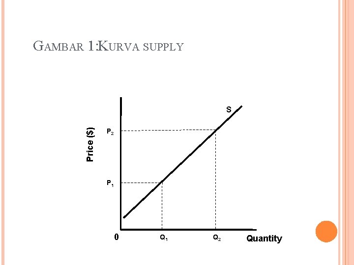 GAMBAR 1: KURVA SUPPLY Price ($) S P 2 P 1 0 Q 1