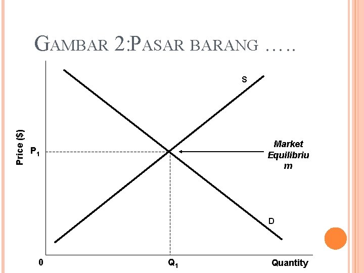 GAMBAR 2: PASAR BARANG …. . Price ($) S Market Equilibriu m P 1
