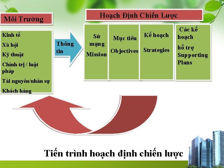 Hoạch Định Chiến Lược Môi Trường Kinh tế Thông tin Xã hội Kỹ thuật