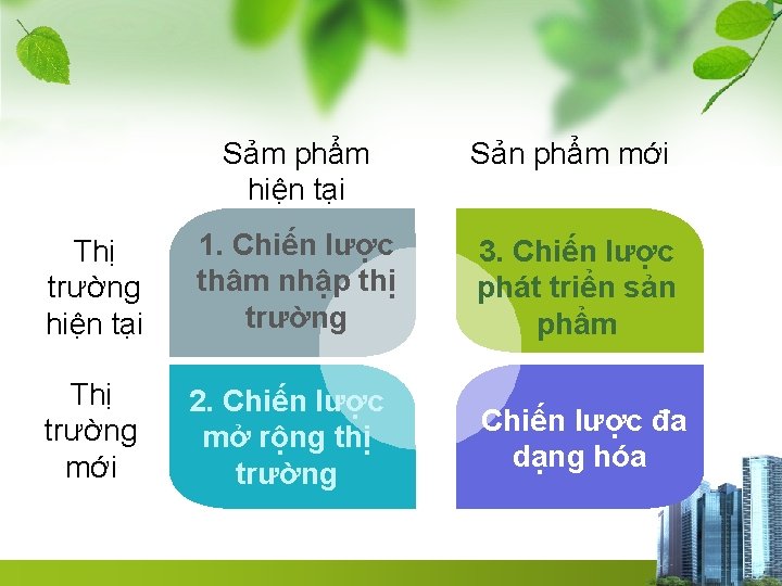 Sảm phẩm hiện tại Sản phẩm mới Thị trường hiện tại 1. Chiến lược