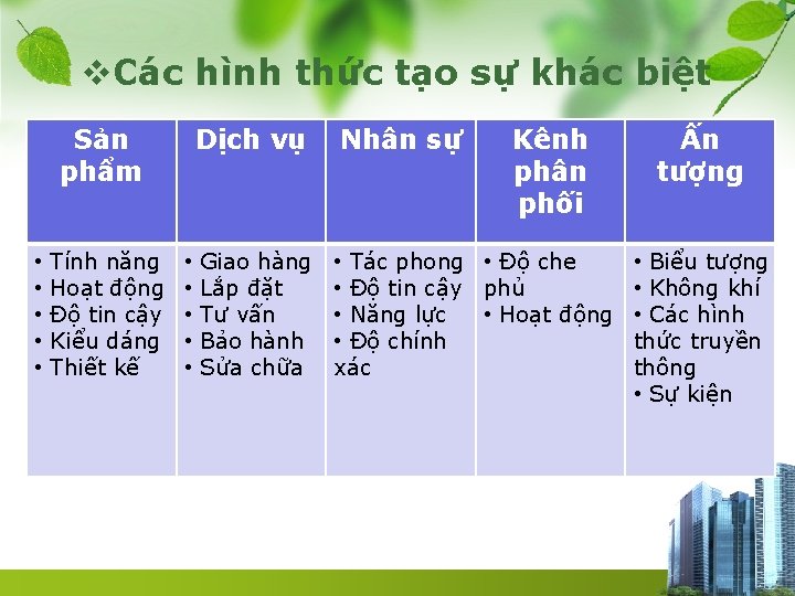 v. Các hình thức tạo sự khác biệt Sản phẩm • • • Tính