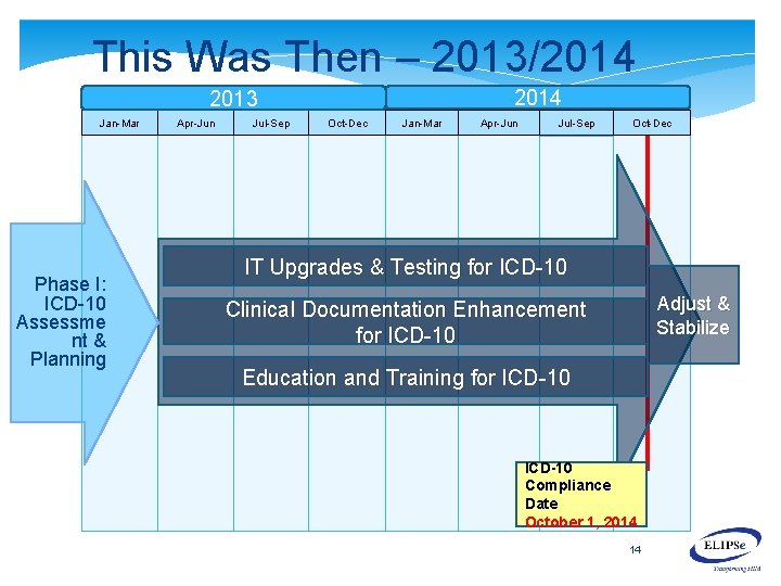 This Was Then – 2013/2014 2013 Jan-Mar Phase I: ICD-10 Assessme nt & Planning