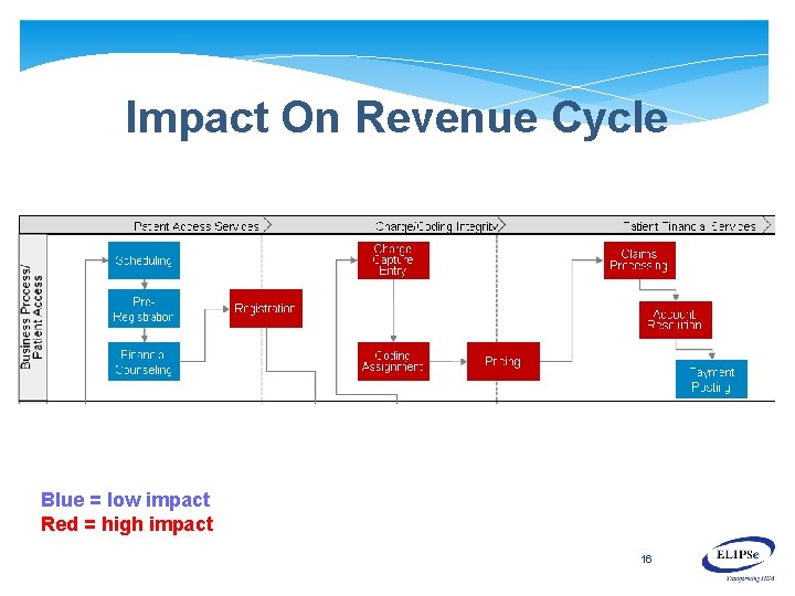 Impact On Revenue Cycle Blue = low impact Red = high impact 16 