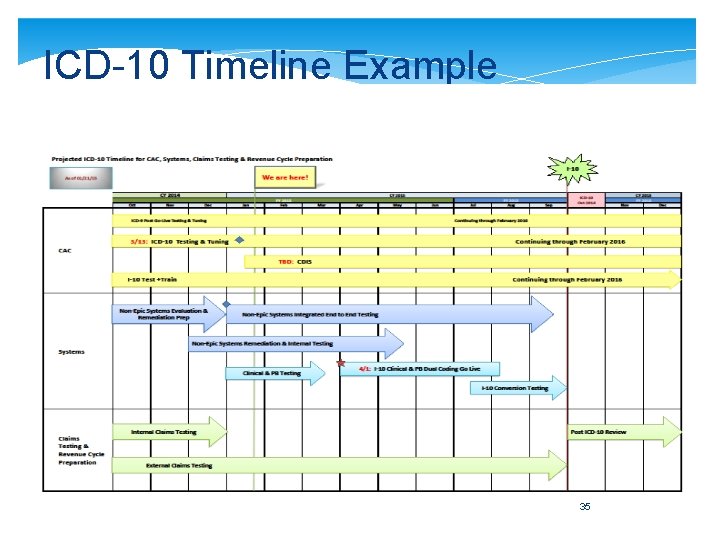 ICD-10 Timeline Example 35 
