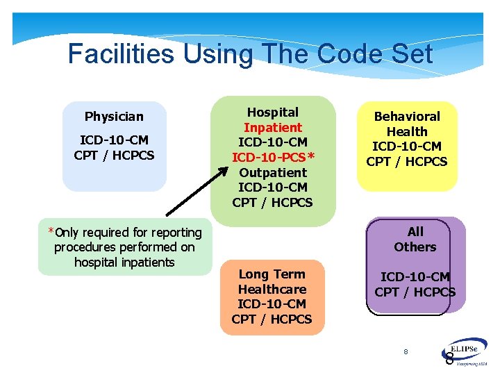 Facilities Using The Code Set Physician ICD-10 -CM CPT / HCPCS *Only required for