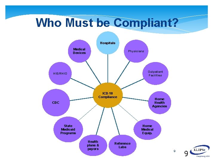 Who Must be Compliant? Hospitals Medical Devices Physicians Outpatient Facilities HIE/RHIO ICD-10 Compliance CDC Who Must be Compliant? Hospitals Medical Devices Physicians Outpatient Facilities HIE/RHIO ICD-10 Compliance CDC