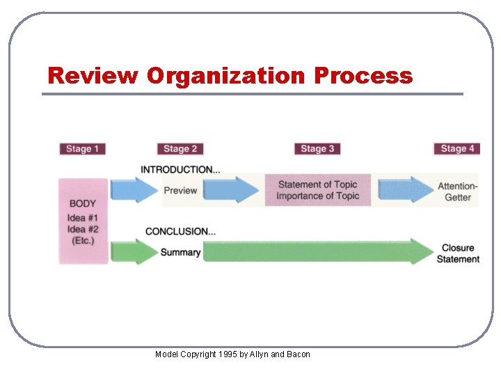 Review Organization Process Model Copyright 1995 by Allyn and Bacon 