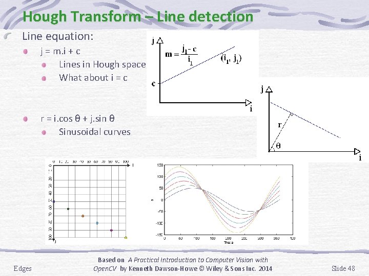 Hough Transform – Line detection Line equation: j = m. i + c Lines