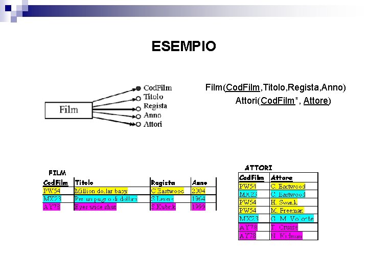 ESEMPIO Film(Cod. Film, Titolo, Regista, Anno) Attori(Cod. Film*, Attore) 