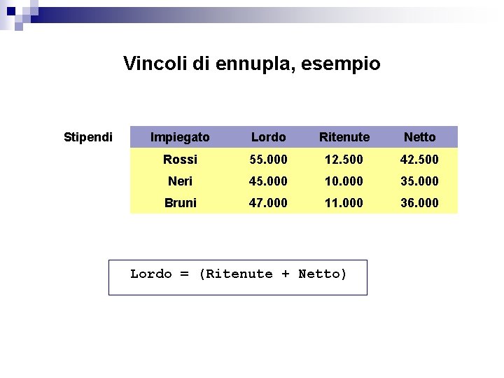 Vincoli di ennupla, esempio Stipendi Impiegato Lordo Ritenute Netto Rossi 55. 000 12. 500