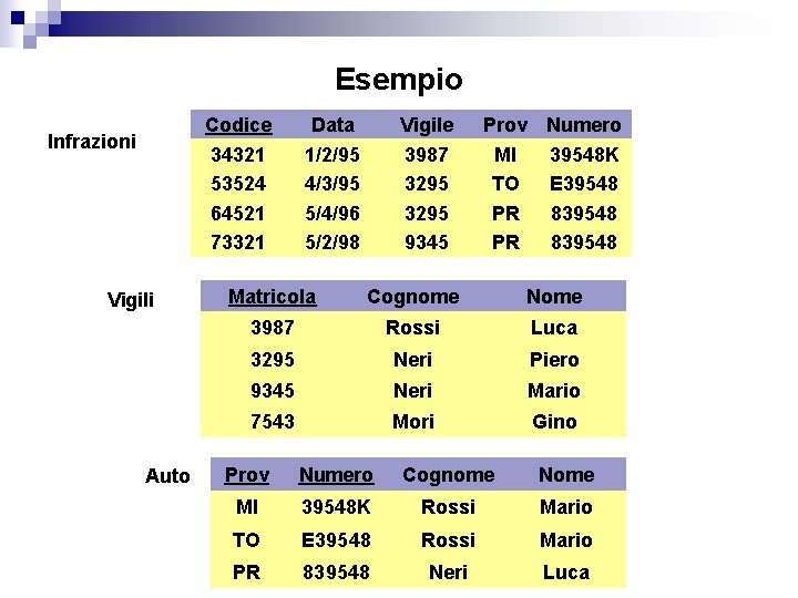 Esempio Codice 34321 53524 64521 73321 Infrazioni Vigili Auto Data 1/2/95 4/3/95 5/4/96 5/2/98 Esempio Codice 34321 53524 64521 73321 Infrazioni Vigili Auto Data 1/2/95 4/3/95 5/4/96 5/2/98
