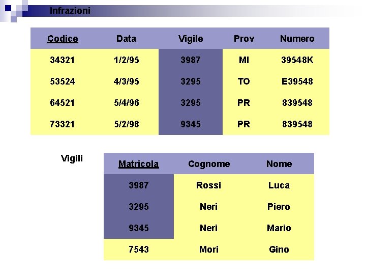 Infrazioni Codice Data Vigile Prov Numero 34321 1/2/95 3987 MI 39548 K 53524 4/3/95