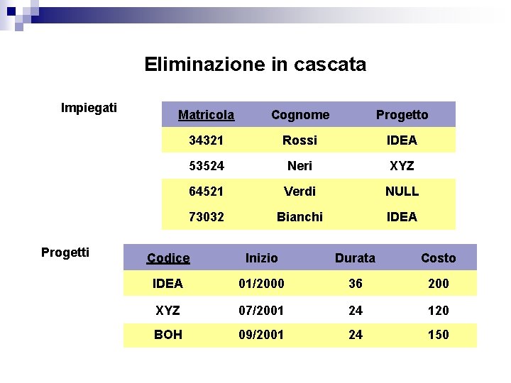 Eliminazione in cascata Impiegati Progetti Matricola Cognome Progetto 34321 Rossi IDEA 53524 Neri XYZ