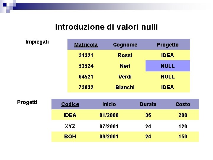 Introduzione di valori nulli Impiegati Progetti Matricola Cognome Progetto 34321 Rossi IDEA 53524 Neri Introduzione di valori nulli Impiegati Progetti Matricola Cognome Progetto 34321 Rossi IDEA 53524 Neri