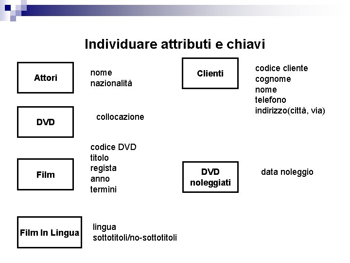 Individuare attributi e chiavi Attori DVD Film In Lingua nome nazionalità Clienti collocazione codice Individuare attributi e chiavi Attori DVD Film In Lingua nome nazionalità Clienti collocazione codice