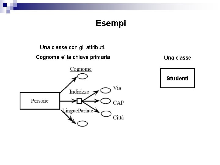 Esempi Una classe con gli attributi. Cognome e’ la chiave primaria Una classe Studenti