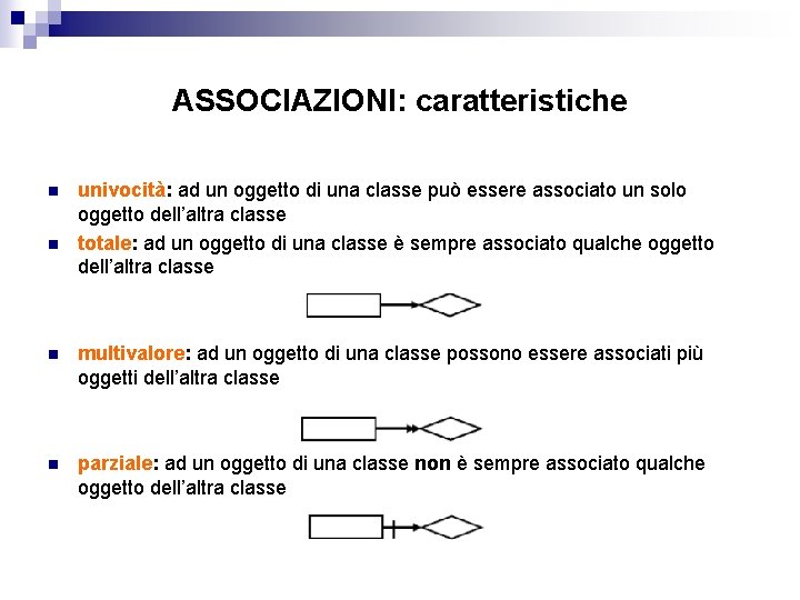 ASSOCIAZIONI: caratteristiche n n univocità: ad un oggetto di una classe può essere associato ASSOCIAZIONI: caratteristiche n n univocità: ad un oggetto di una classe può essere associato