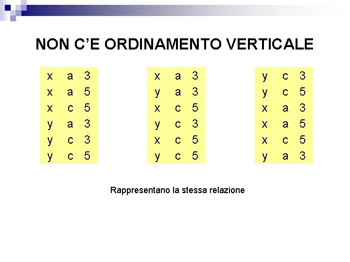 NON C’E ORDINAMENTO VERTICALE x x x y y y a a c c NON C’E ORDINAMENTO VERTICALE x x x y y y a a c c