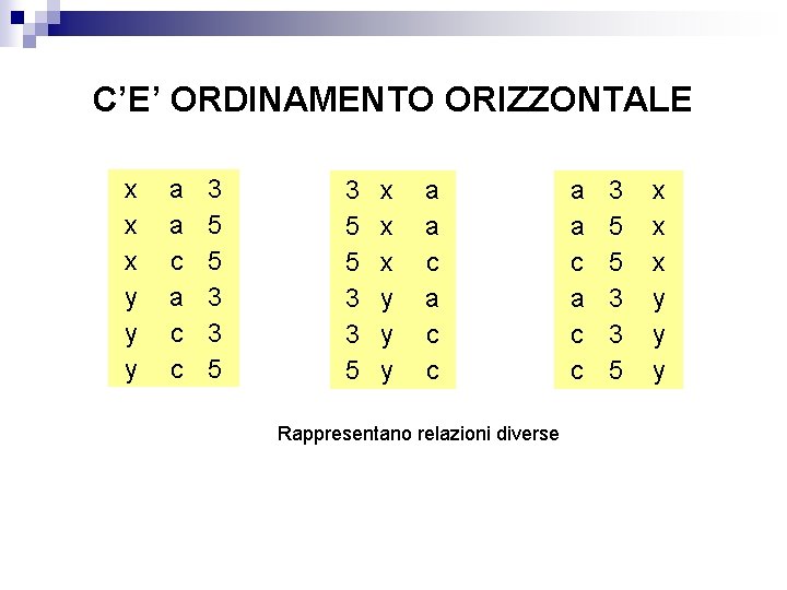 C’E’ ORDINAMENTO ORIZZONTALE x x x y y y a a c c 3