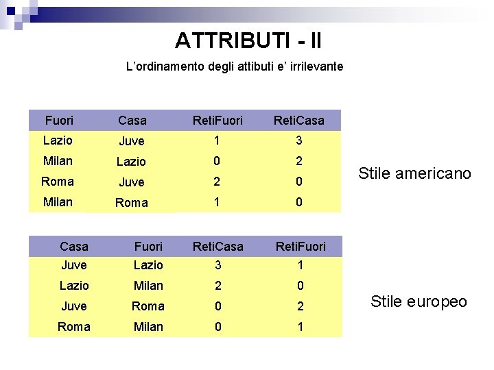 ATTRIBUTI - II L’ordinamento degli attibuti e’ irrilevante Fuori Casa Reti. Fuori Reti. Casa