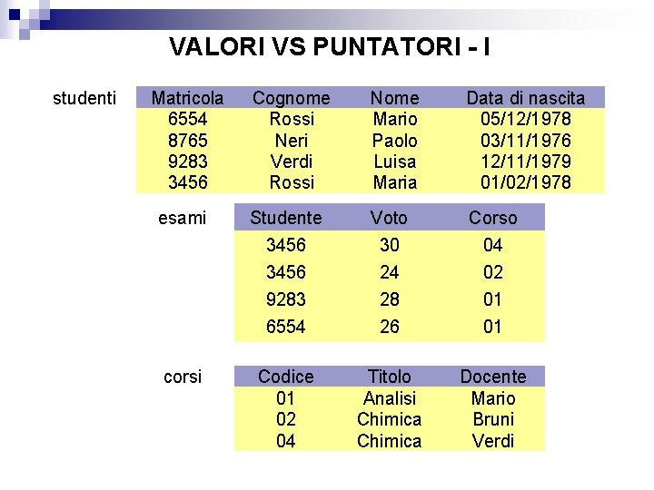 VALORI VS PUNTATORI - I studenti Matricola 6554 8765 9283 3456 esami corsi Cognome VALORI VS PUNTATORI - I studenti Matricola 6554 8765 9283 3456 esami corsi Cognome