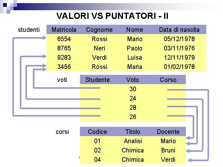 VALORI VS PUNTATORI - II studenti Matricola Cognome Nome Data di nascita 6554 8765