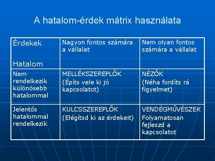 A hatalom-érdek mátrix használata Érdekek Nagyon fontos számára a vállalat Nem olyan fontos számára