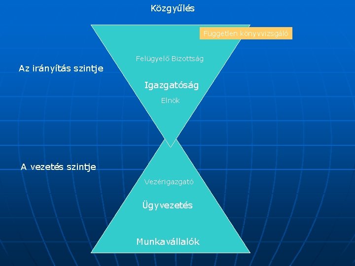 Közgyűlés Független könyvvizsgáló Az irányítás szintje Felügyelő Bizottság Igazgatóság Elnök A vezetés szintje Vezérigazgató