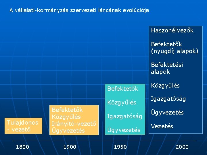 A vállalati-kormányzás szervezeti láncának evolúciója Haszonélvezők Befektetők (nyugdíj alapok) Befektetési alapok Befektetők Közgyűlés Tulajdonos