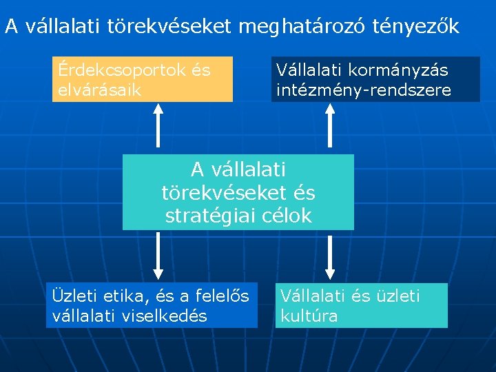 A vállalati törekvéseket meghatározó tényezők Érdekcsoportok és elvárásaik Vállalati kormányzás intézmény-rendszere A vállalati törekvéseket