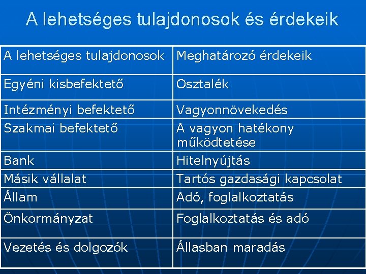 A lehetséges tulajdonosok és érdekeik A lehetséges tulajdonosok Meghatározó érdekeik Egyéni kisbefektető Osztalék Intézményi