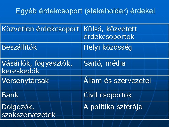 Egyéb érdekcsoport (stakeholder) érdekei Közvetlen érdekcsoport Külső, közvetett érdekcsoportok Beszállítók Helyi közösség Vásárlók, fogyasztók,