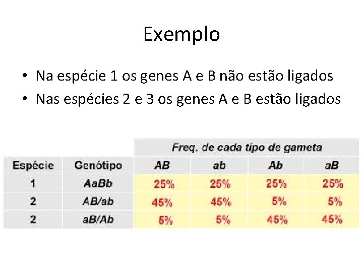 Exemplo • Na espécie 1 os genes A e B não estão ligados •