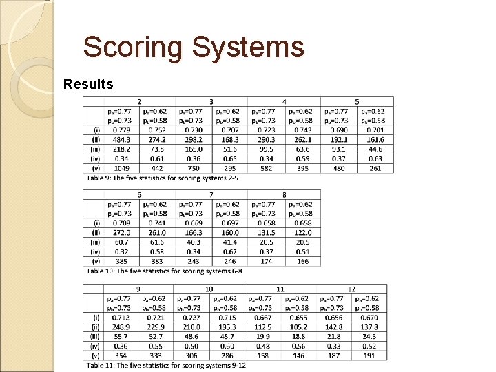 Scoring Systems Results 