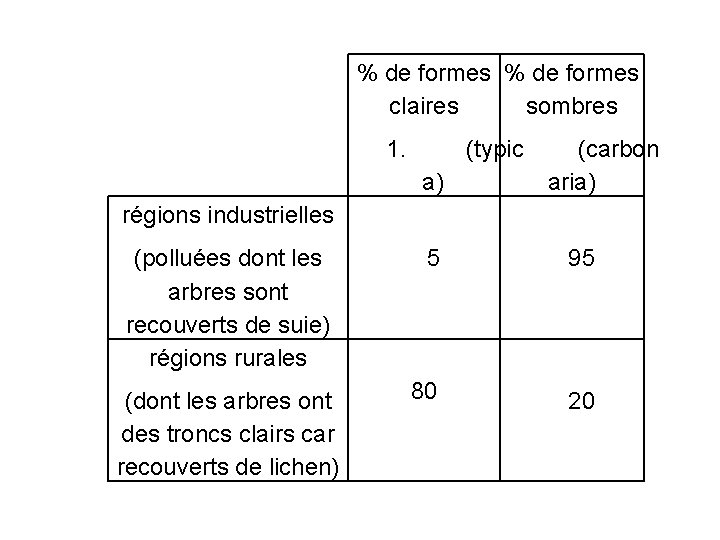 % de formes claires sombres 1. (typic a) (carbon aria) régions industrielles (polluées dont