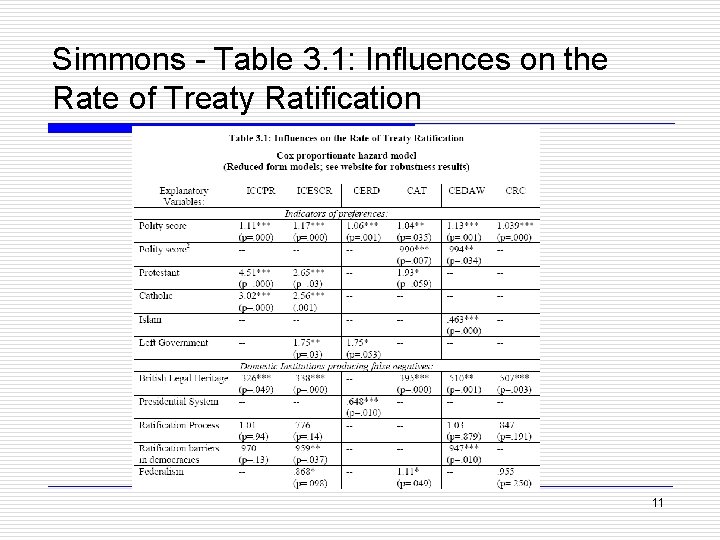 Simmons - Table 3. 1: Influences on the Rate of Treaty Ratification 11 