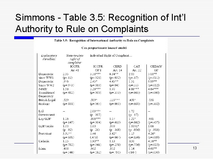 Simmons - Table 3. 5: Recognition of Int’l Authority to Rule on Complaints 13