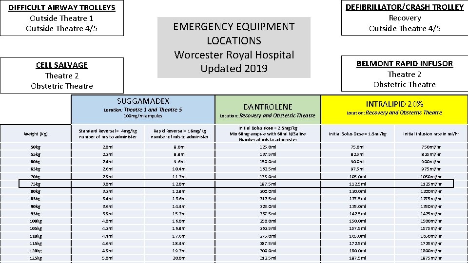 DIFFICULT AIRWAY TROLLEYS Outside Theatre 1 Outside Theatre 4/5 EMERGENCY EQUIPMENT LOCATIONS Worcester Royal