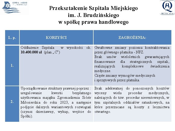 Przekształcenie Szpitala Miejskiego im. J. Brudzińskiego w spółkę prawa handlowego L. p. 1. 2.