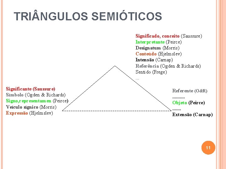 TRI NGULOS SEMIÓTICOS Significado, conceito (Saussure) Interpretante (Peirce) Designatum (Morris) Conteúdo (Hjelmslev) Intensão (Carnap) TRI NGULOS SEMIÓTICOS Significado, conceito (Saussure) Interpretante (Peirce) Designatum (Morris) Conteúdo (Hjelmslev) Intensão (Carnap)