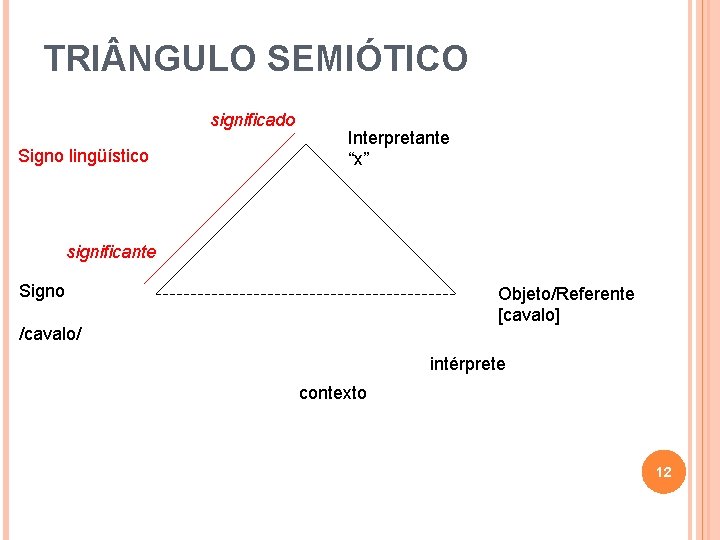 TRI NGULO SEMIÓTICO significado Signo lingüístico Interpretante “x” significante Signo Objeto/Referente [cavalo] /cavalo/ intérprete