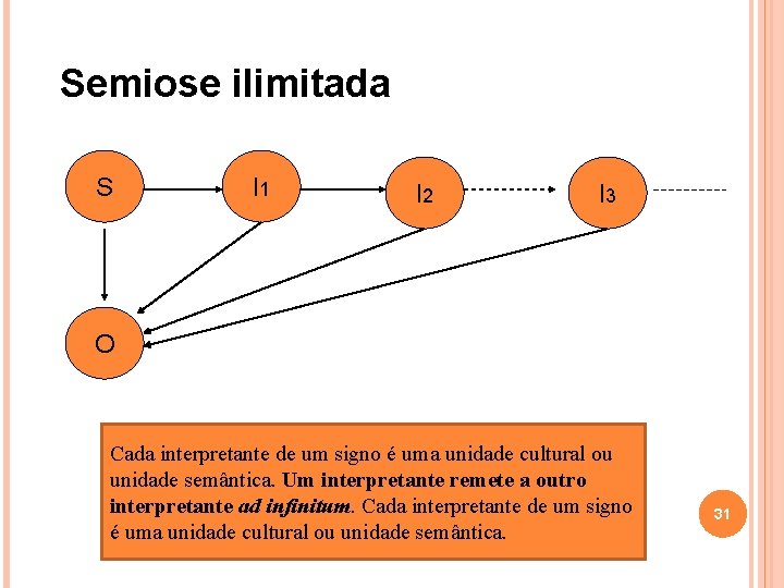 Semiose ilimitada S I 1 I 2 I 3 O Cada interpretante de um Semiose ilimitada S I 1 I 2 I 3 O Cada interpretante de um